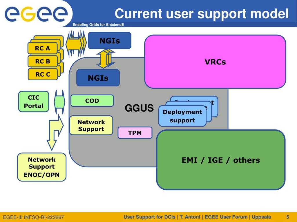 PPT User Support for Distributed Computing Infrastructures PowerPoint
