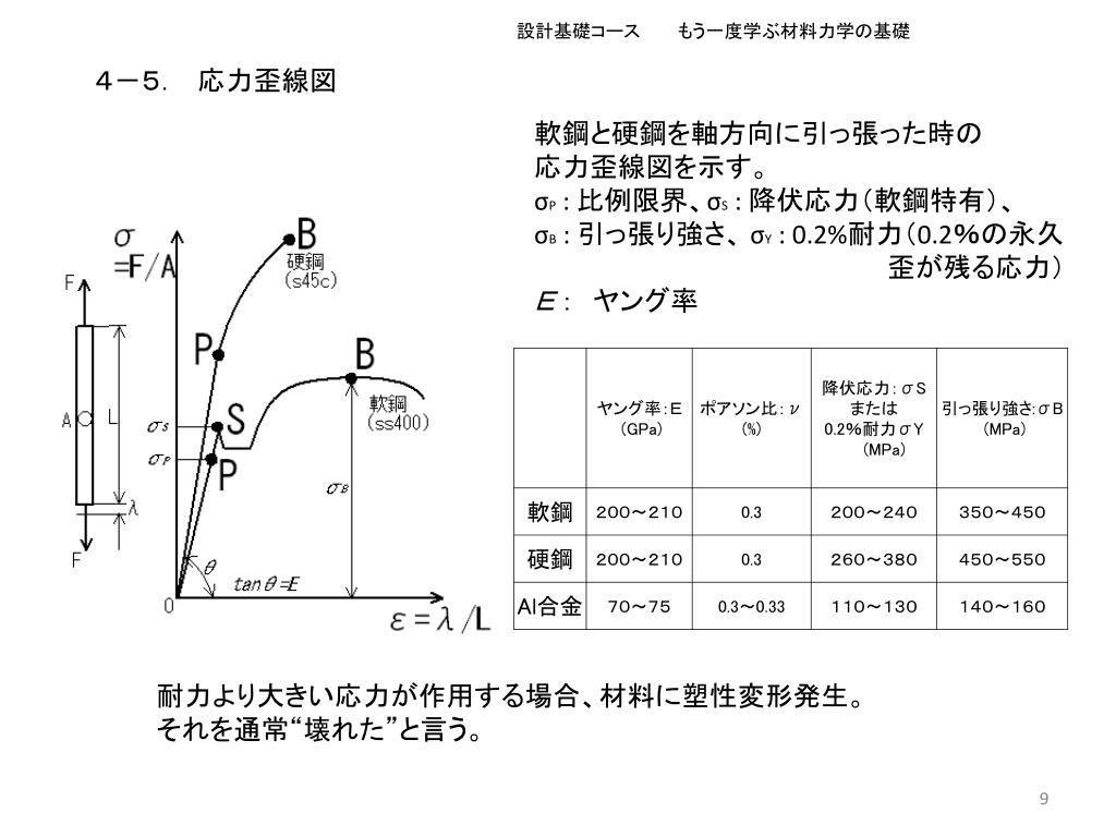 PPT もう一度学ぶ材料力学の基礎 PowerPoint Presentation, free download