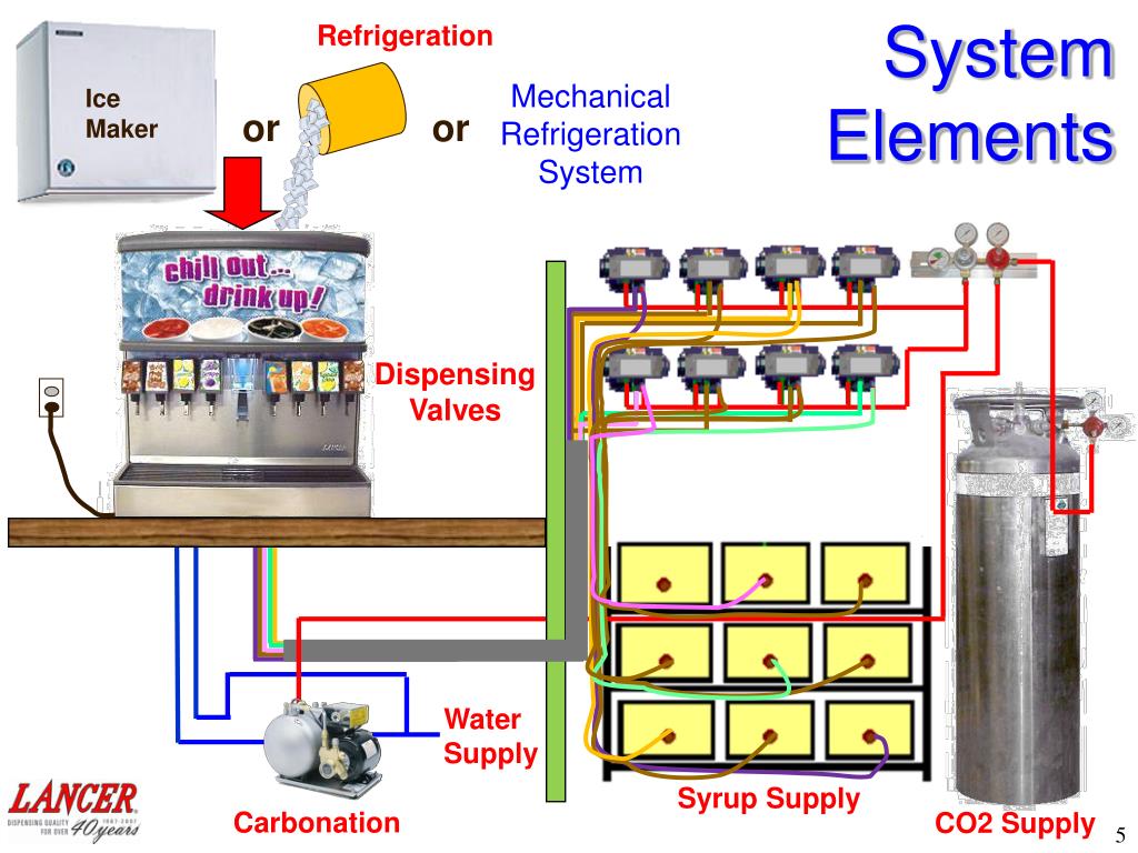 PPT The guide to UNDERSTANDING POSTMIX SYSTEMS PowerPoint