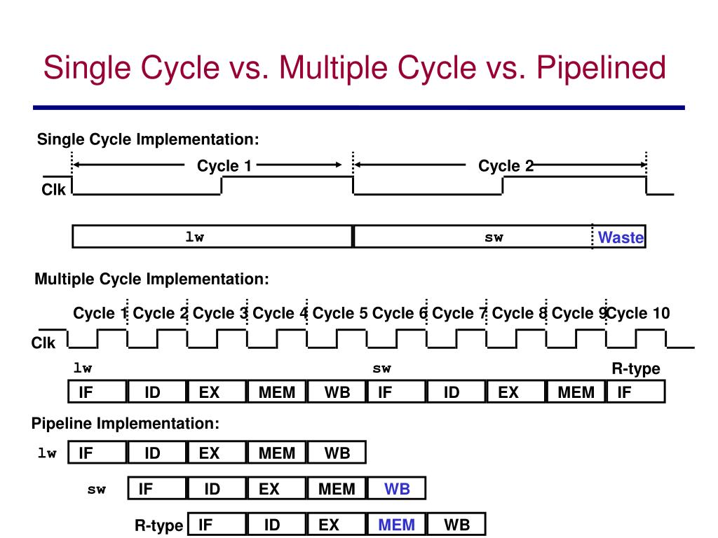 PPT Single Cycle vs. Multiple Cycle PowerPoint Presentation, free