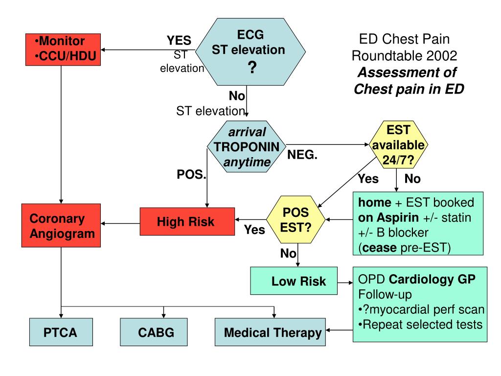 PPT How to Investigate in ED “Chest Pain ? Cardiac” PowerPoint