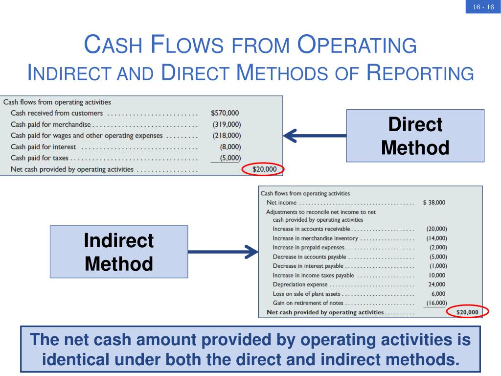 PPT Reporting the Statement of Cash Flows PowerPoint Presentation, free download ID6304804