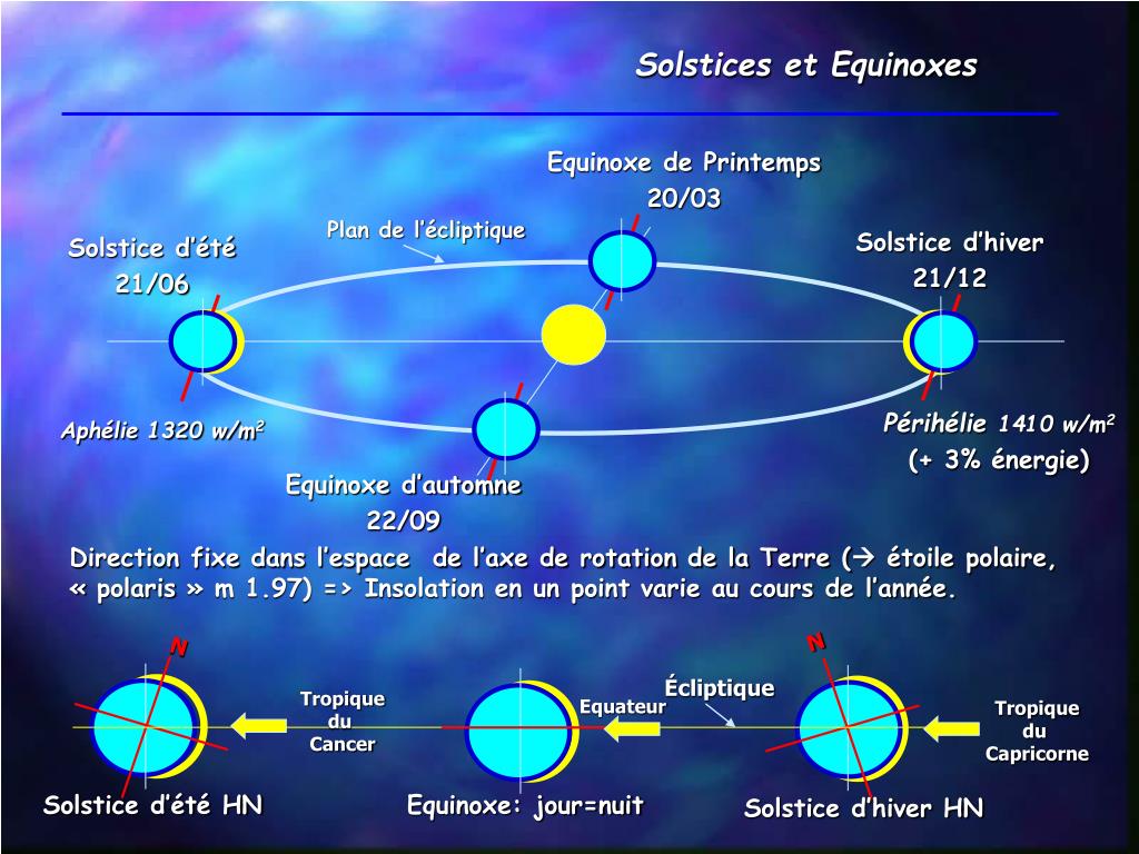 PPT Précession des Equinoxes PowerPoint Presentation, free download
