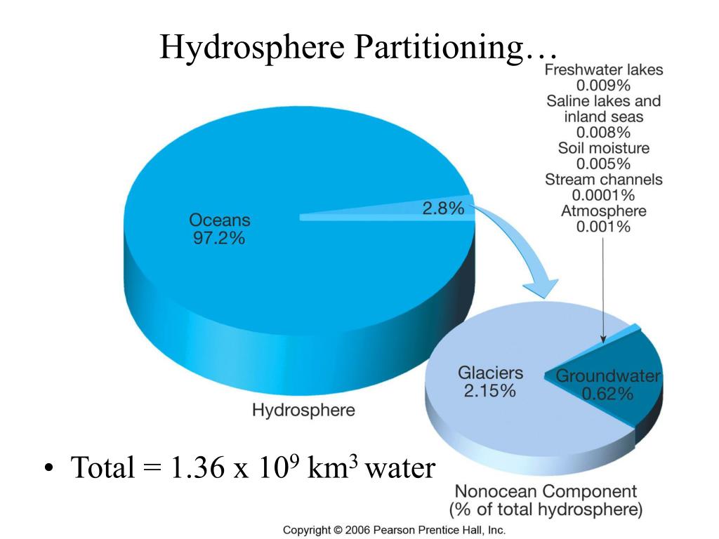PPT Hydrosphere Partitioning… PowerPoint Presentation, free download