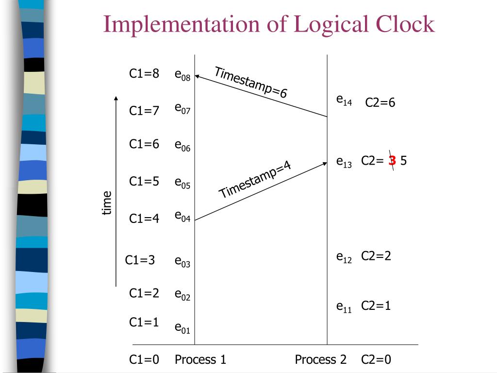 PPT Synchronization PowerPoint Presentation, free download ID6305553