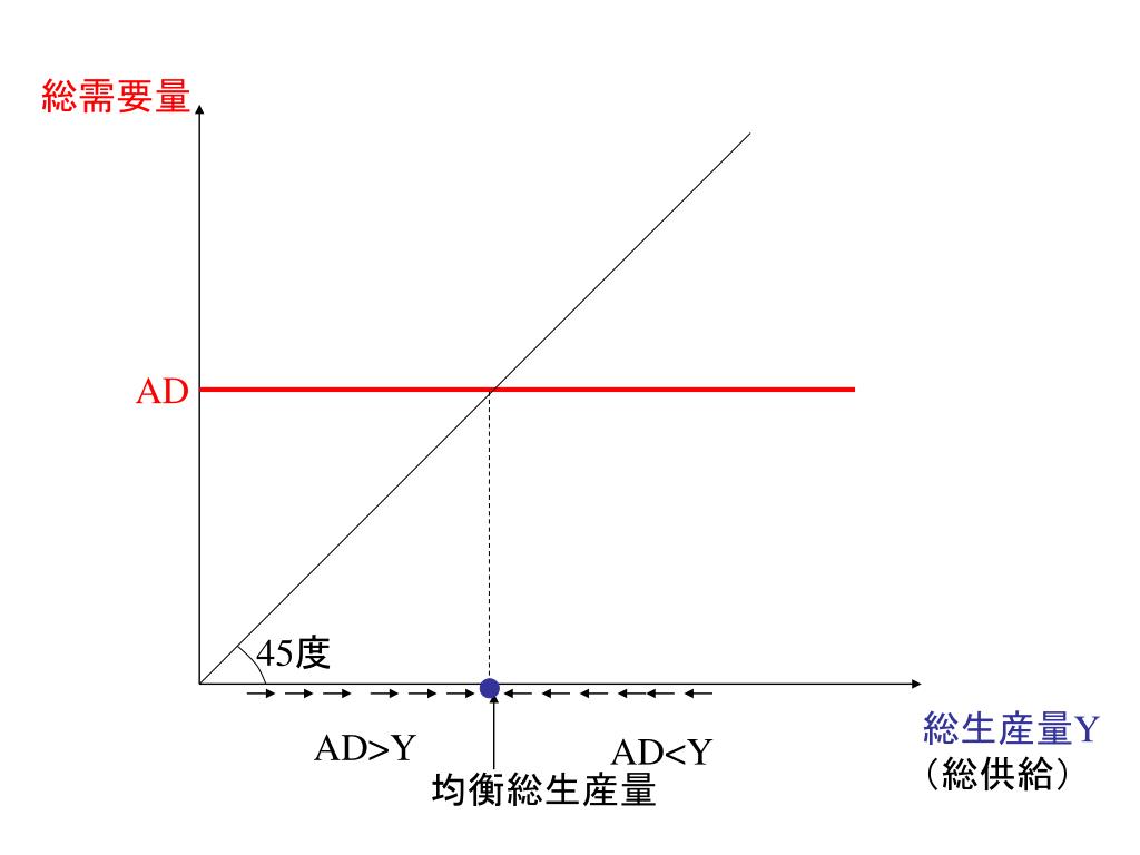 PPT マクロ経済学初級 I 第 12 回 PowerPoint Presentation, free