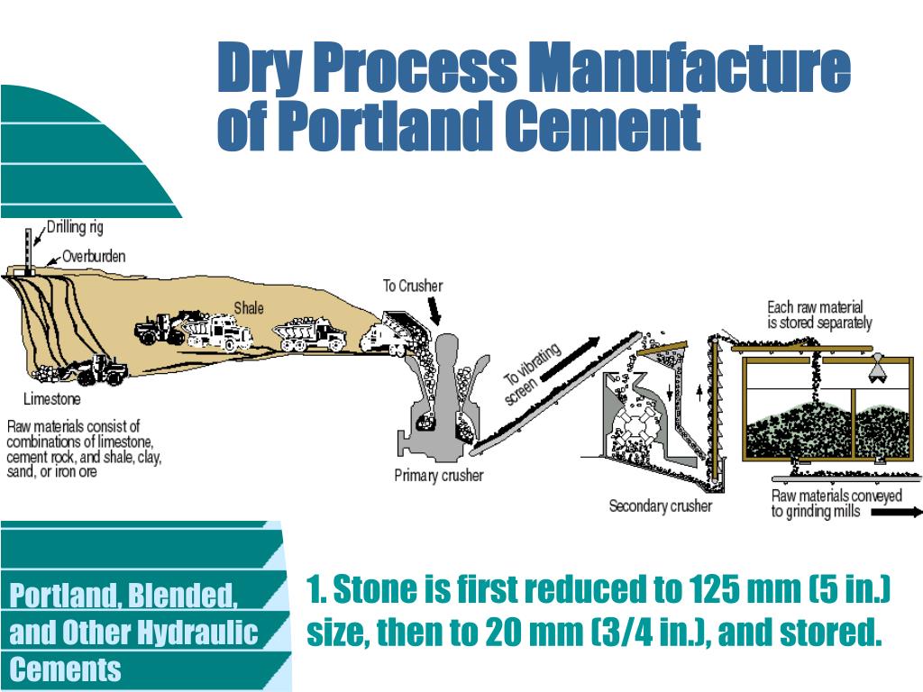 PPT Portland, Blended, and Other Hydraulic Cements PowerPoint