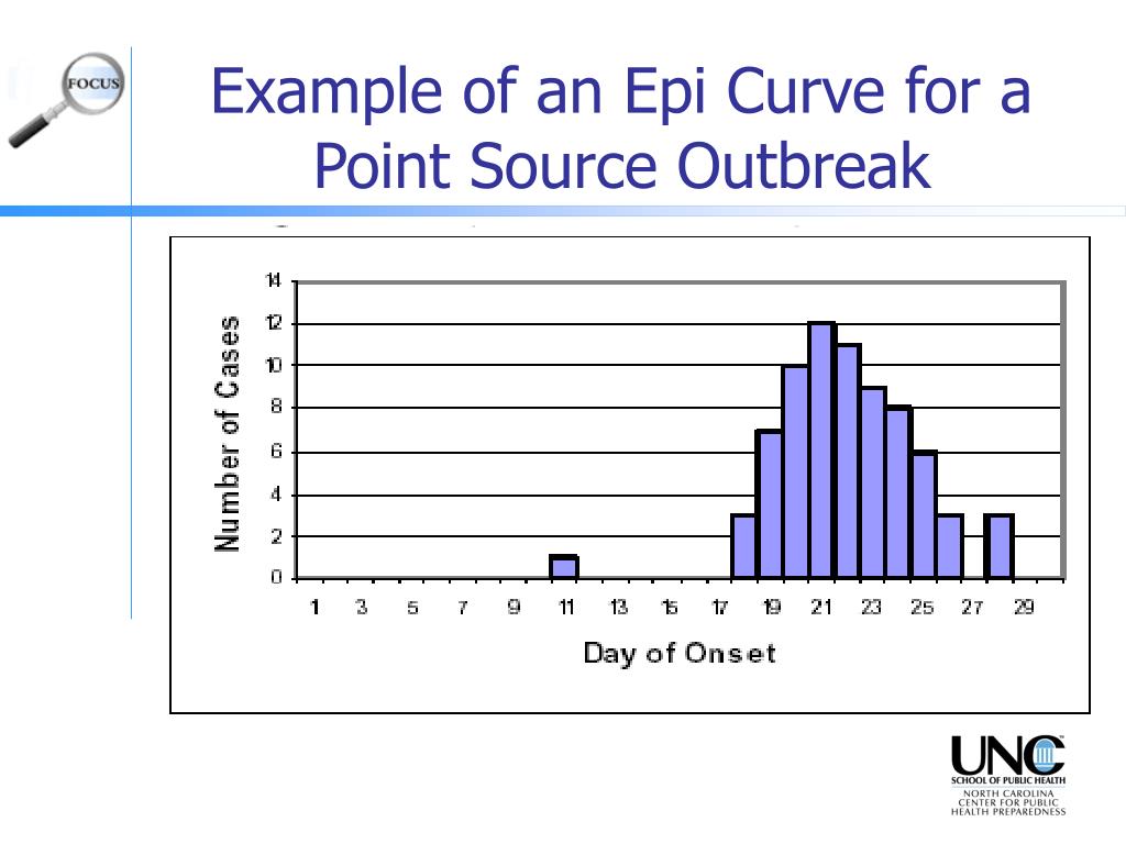 PPT Epidemic Curves Ahead PowerPoint Presentation, free download ID