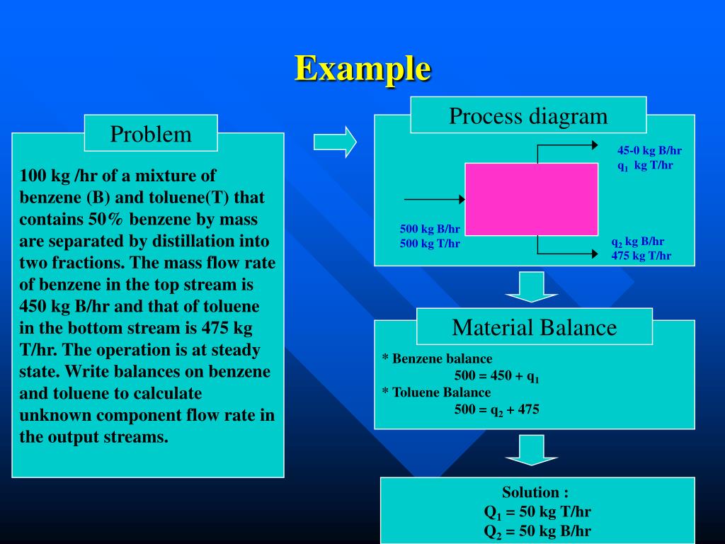 PPT Chapter 4. Fundamentals of Material Balances PowerPoint Presentation ID6314317