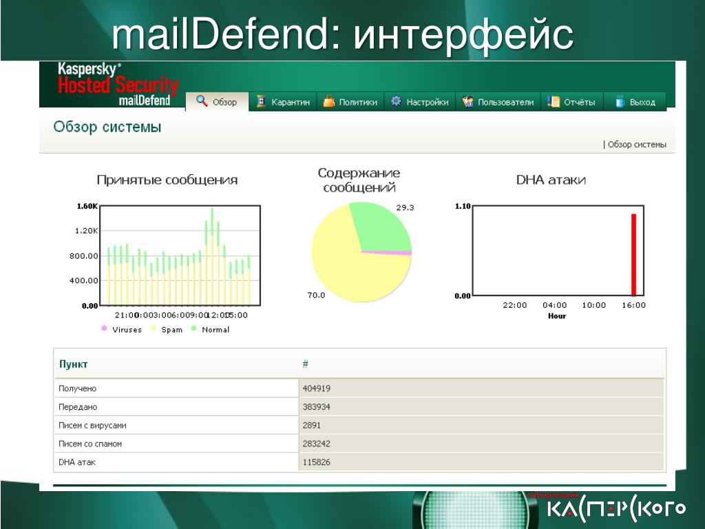 PPT «Аутсорсинг процесса защиты почтовых и Интернет потоков