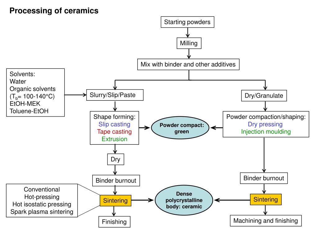 PPT Processing of ceramics PowerPoint Presentation, free download