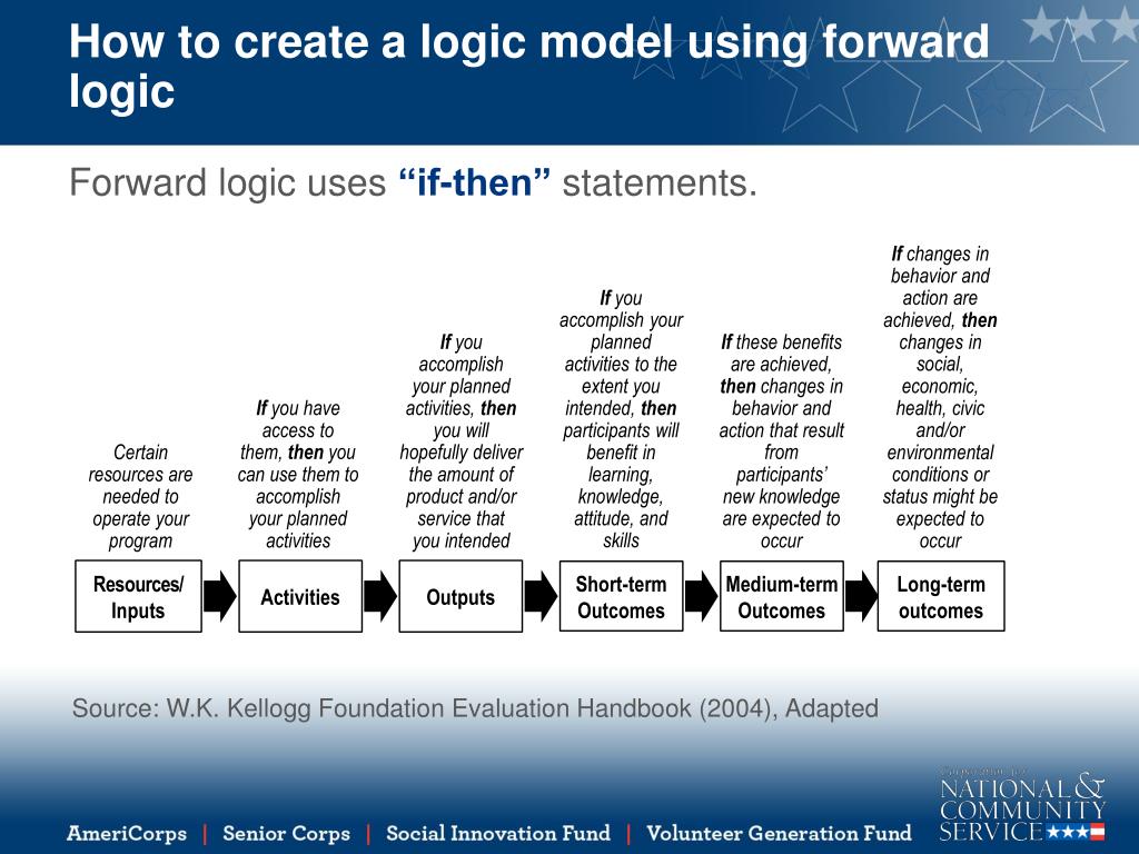 PPT How to Develop a Program Logic Model PowerPoint Presentation