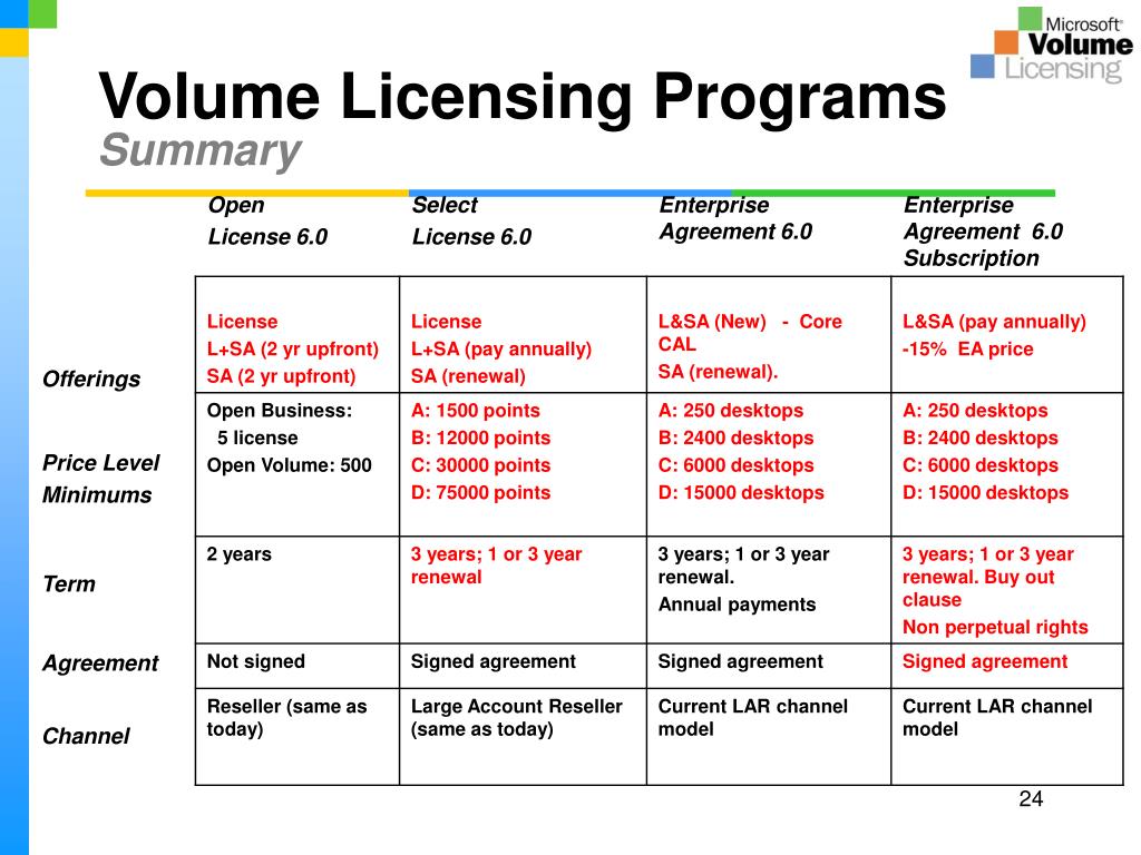 PPT Microsoft Open Licensing & Software Assurance 6.0 Overview