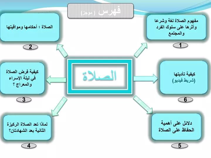 PPT مفهوم الصلاة لغة وشرعا وأثرها على سلوك الفرد