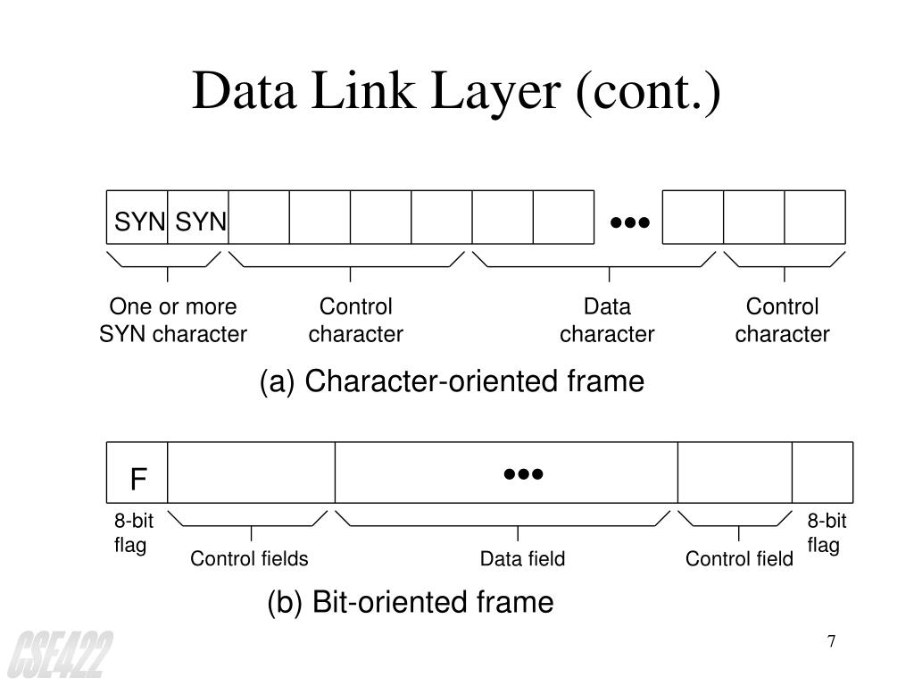 PPT The Data Link Layer PowerPoint Presentation, free download ID