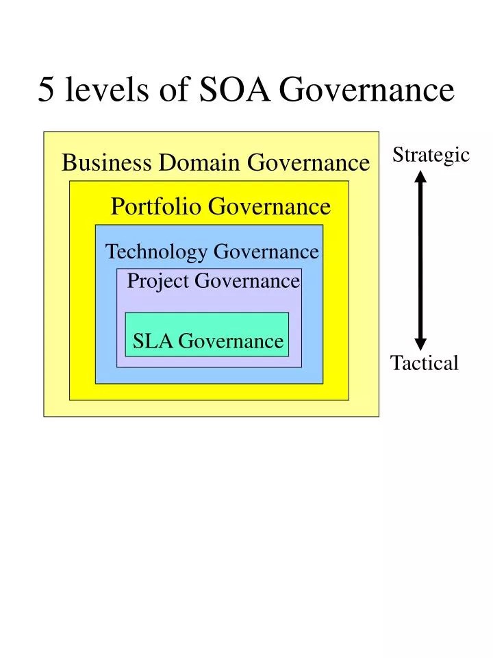 PPT 5 levels of SOA Governance PowerPoint Presentation