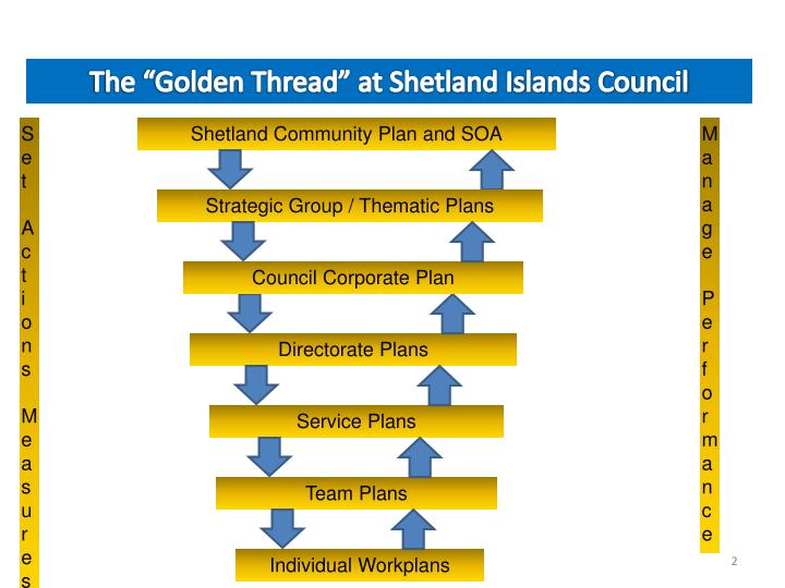 PPT The Performance Management “Golden Thread ” PowerPoint