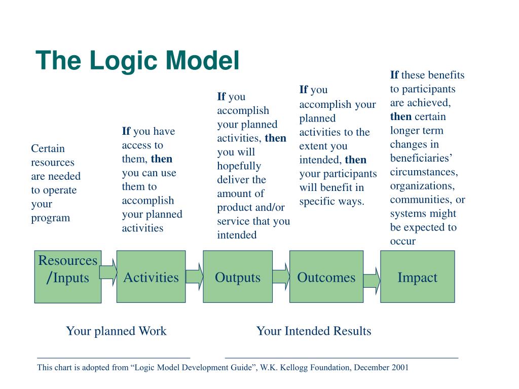 PPT Logic Model If you don’t know where you’re going, how are you