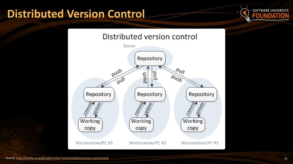 PPT Source Control Systems PowerPoint Presentation, free download