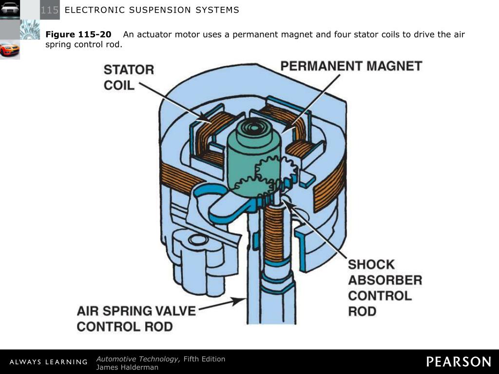 PPT ELECTRONIC SUSPENSION SYSTEMS PowerPoint Presentation, free