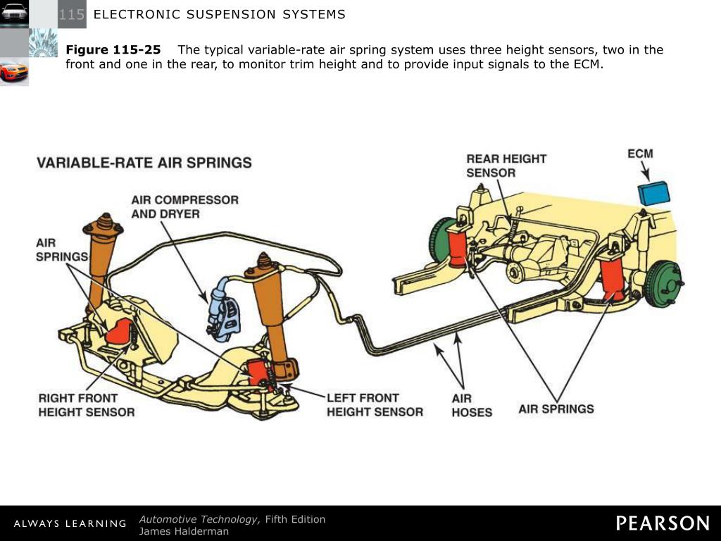 PPT ELECTRONIC SUSPENSION SYSTEMS PowerPoint Presentation, free