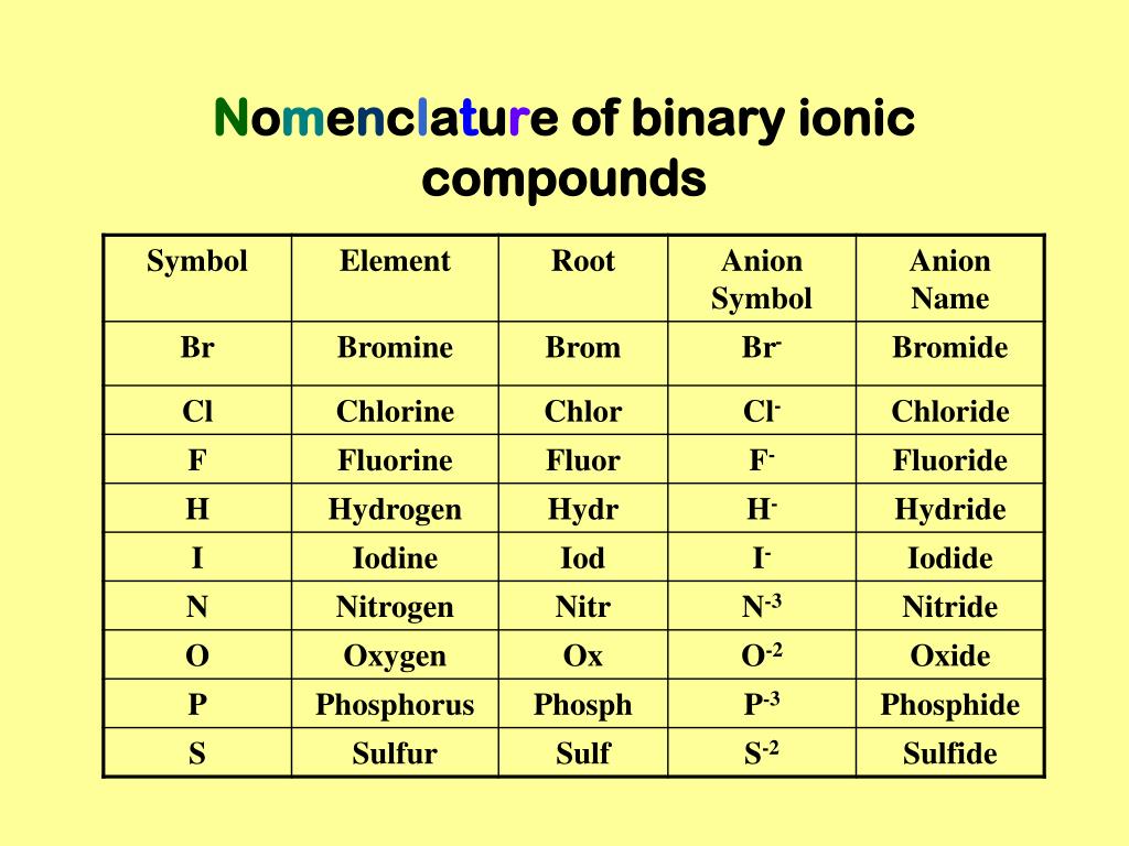 PPT NAMING IONIC COMPOUNDS PowerPoint Presentation, free download