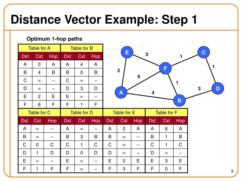 PPT ShortestPath Routing LinkState & DistanceVector PowerPoint