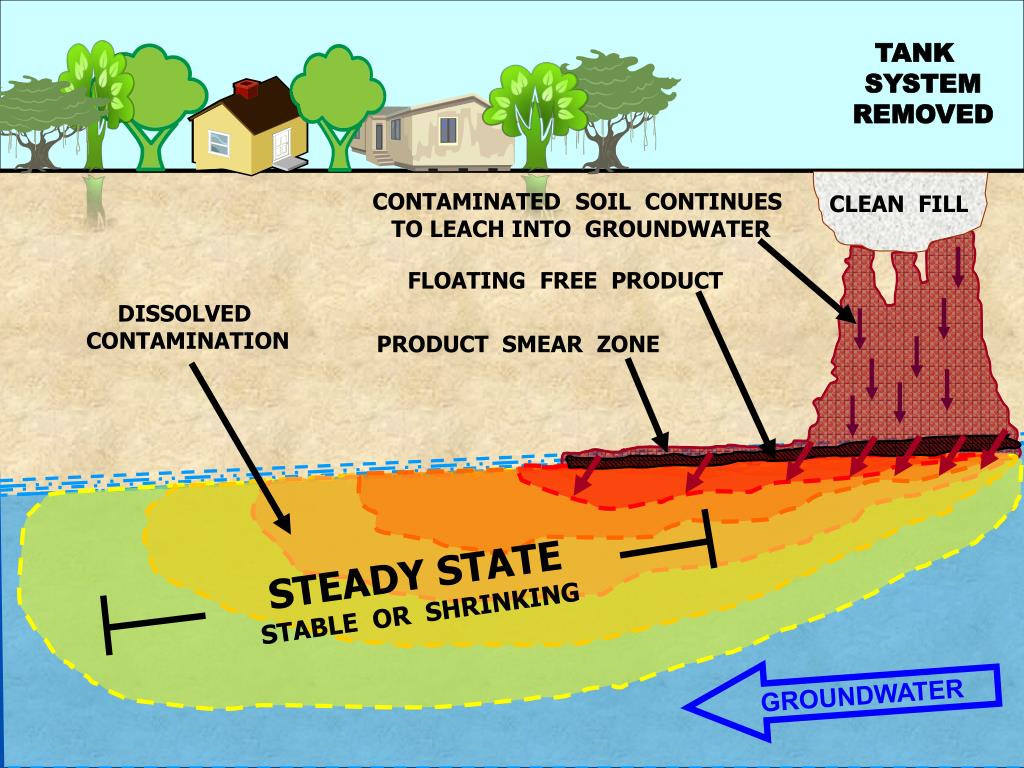 PPT Monitored Natural Attenuation and RiskBased Corrective Action at