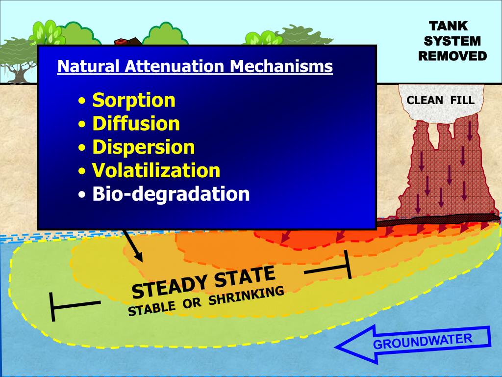 PPT Monitored Natural Attenuation and RiskBased Corrective Action at