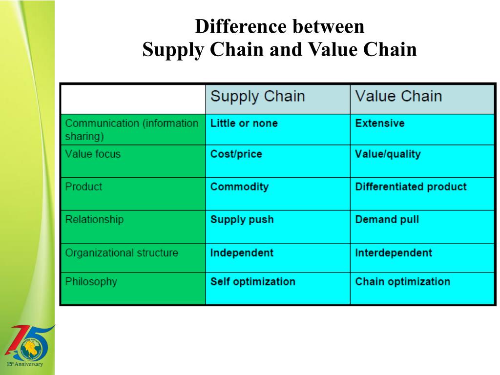 PPT Value Chain PowerPoint Presentation, free download ID6413951