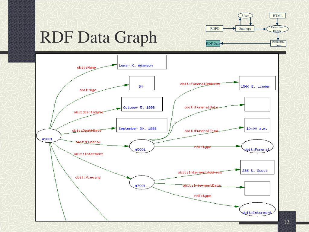PPT Extracting RDF Data from Unstructured Sources Based on an RDF