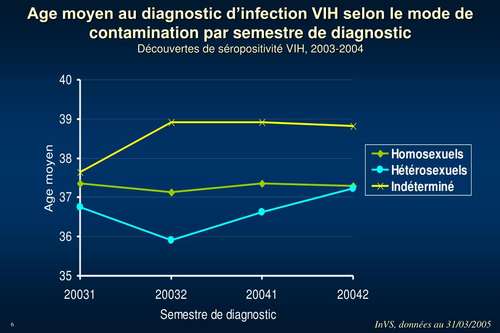 PPT Situation du VIH / sida en France PowerPoint Presentation, free download ID6433744