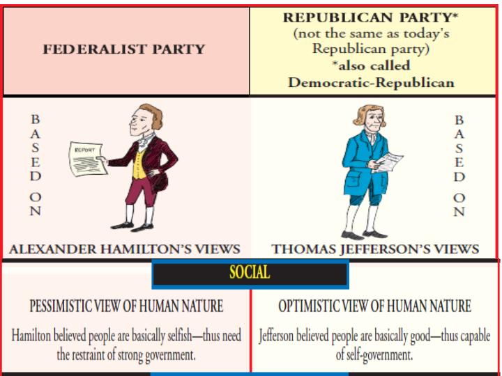 PPT - FEDERALISTS vs. DEMOCRATIC-REPUBLICANS THE FIRST POLITICAL