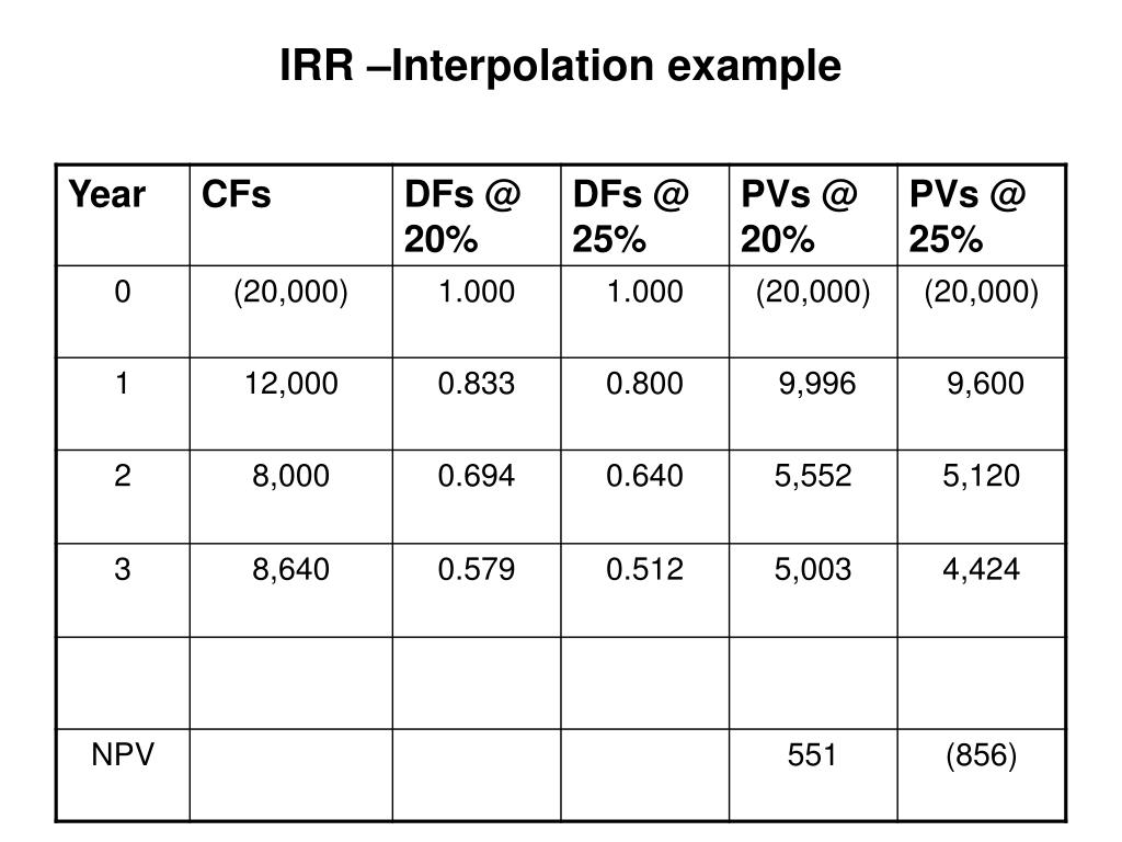 Linear interpolation advantages and disadvantages commonlasopa