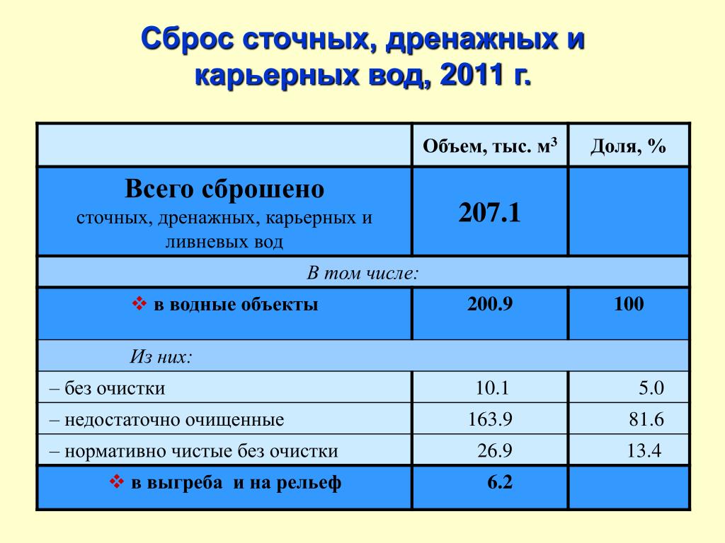 PPT Водные ресурсы Карелии и их использование PowerPoint Presentation