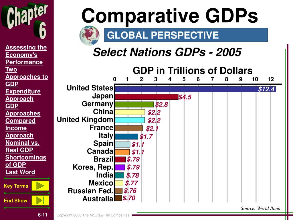 PPT Measuring Domestic Output and National PowerPoint