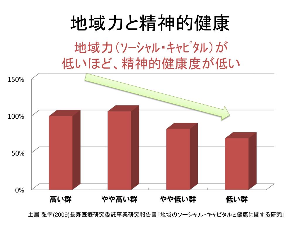 PPT つながりづくりで健康づくり！ PowerPoint Presentation ID6479537
