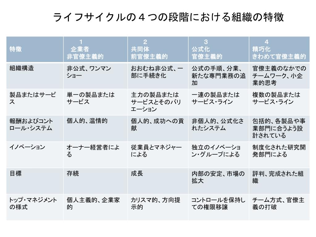 PPT 組織の 規模 、 ライフサイクル 、コントロール PowerPoint Presentation ID6482252