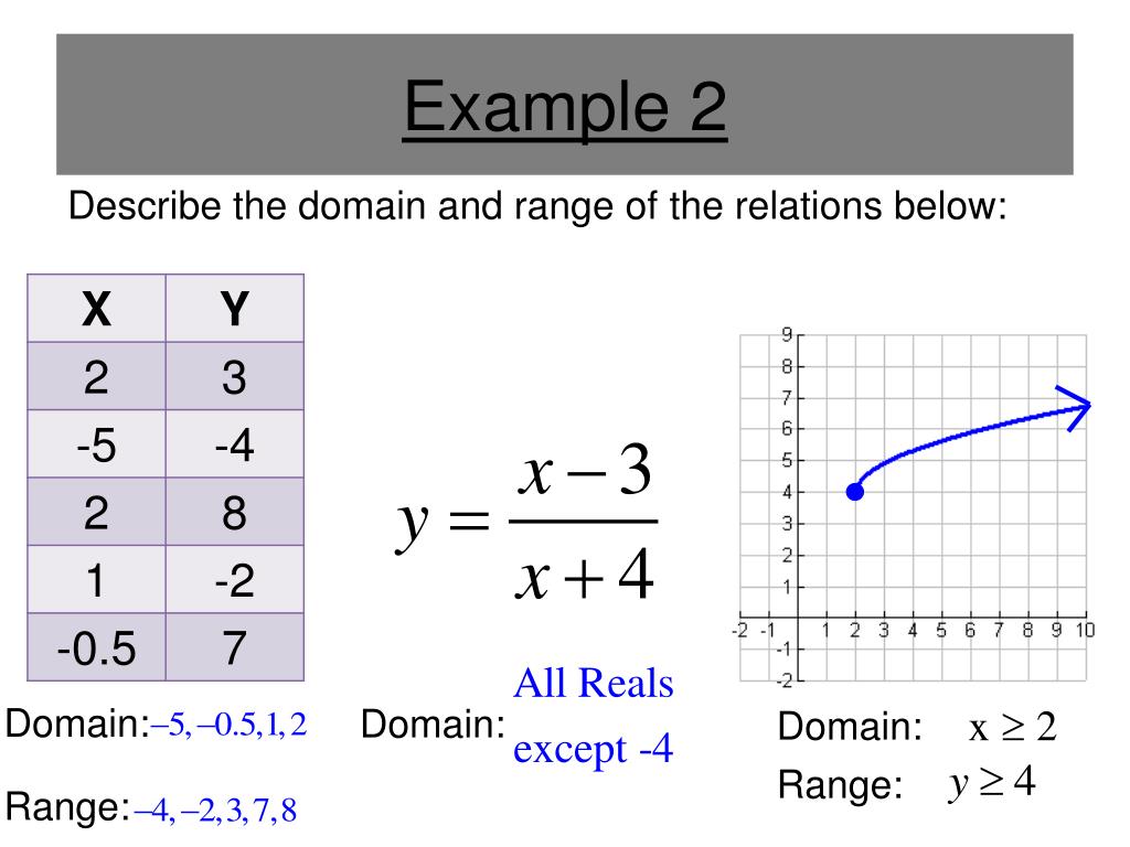 PPT Domain and Range PowerPoint Presentation, free download ID6489487