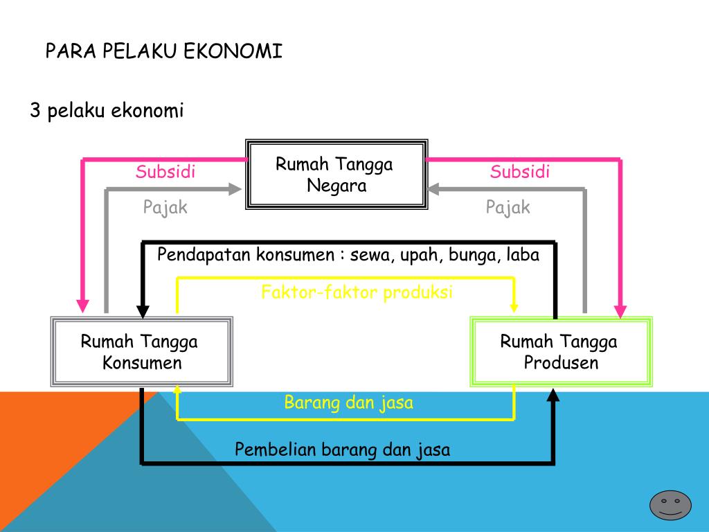 PPT PELAKU EKONOMI DAN SISTEM PEREKONOMIAN DI INDONESIA PowerPoint(04)