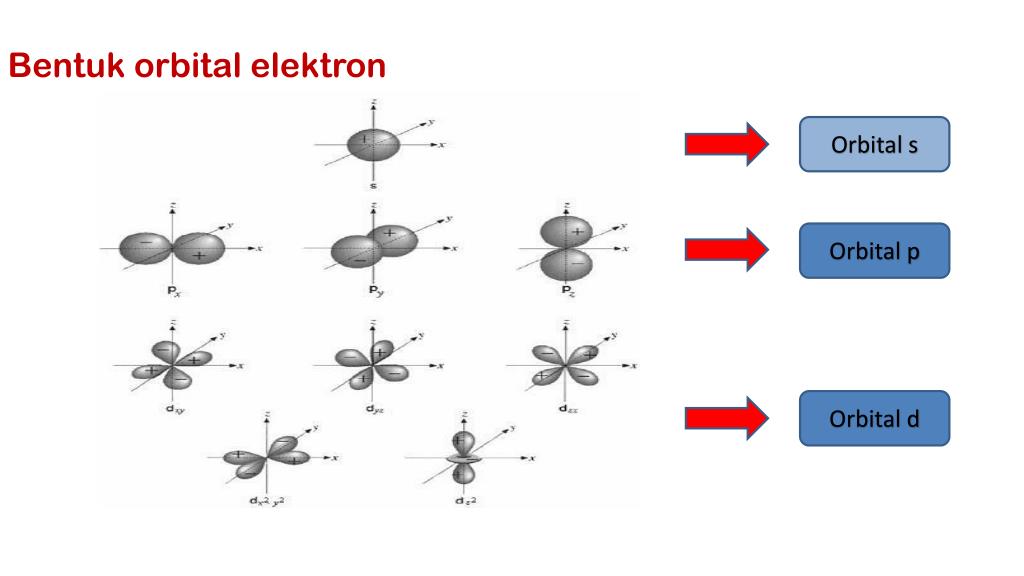 PPT Teori Atom Neils Bohr Teori Atom Mekanika Kuantum Bilangan