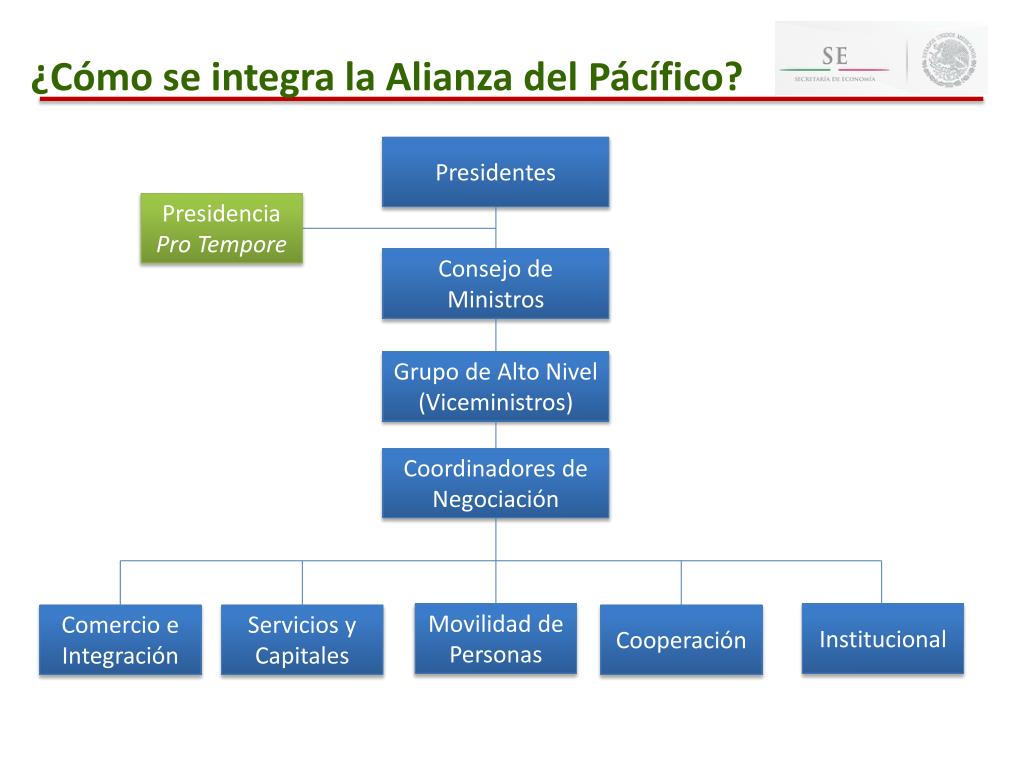 PPT ¿Qué es la Alianza del Pacífico? PowerPoint Presentation, free