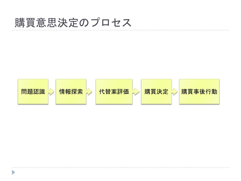 PPT 消費者行動 PowerPoint Presentation, free download ID6507402