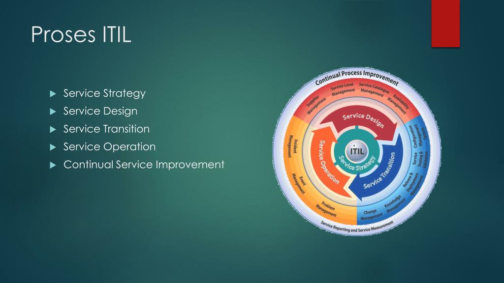 PPT IT Infrastructure Library (ITIL) PowerPoint Presentation, free