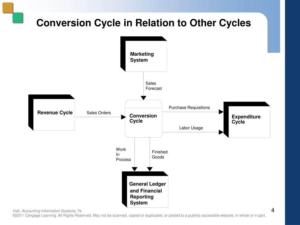 PPT Chapter 7 The Conversion Cycle PowerPoint Presentation, free