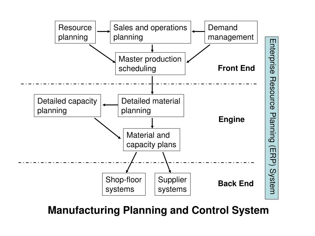 PPT Chapter 1. Manufacturing Planning and Control PowerPoint