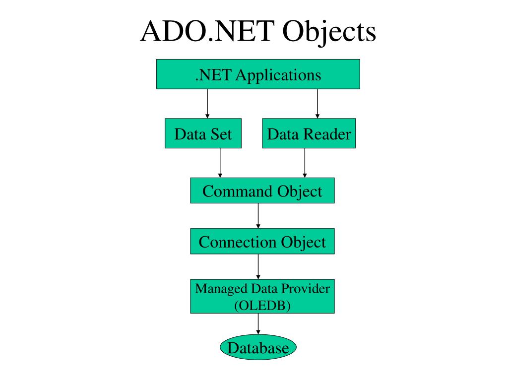 PPT - ASP.NET and ADO.NET PowerPoint Presentation, free download - ID
