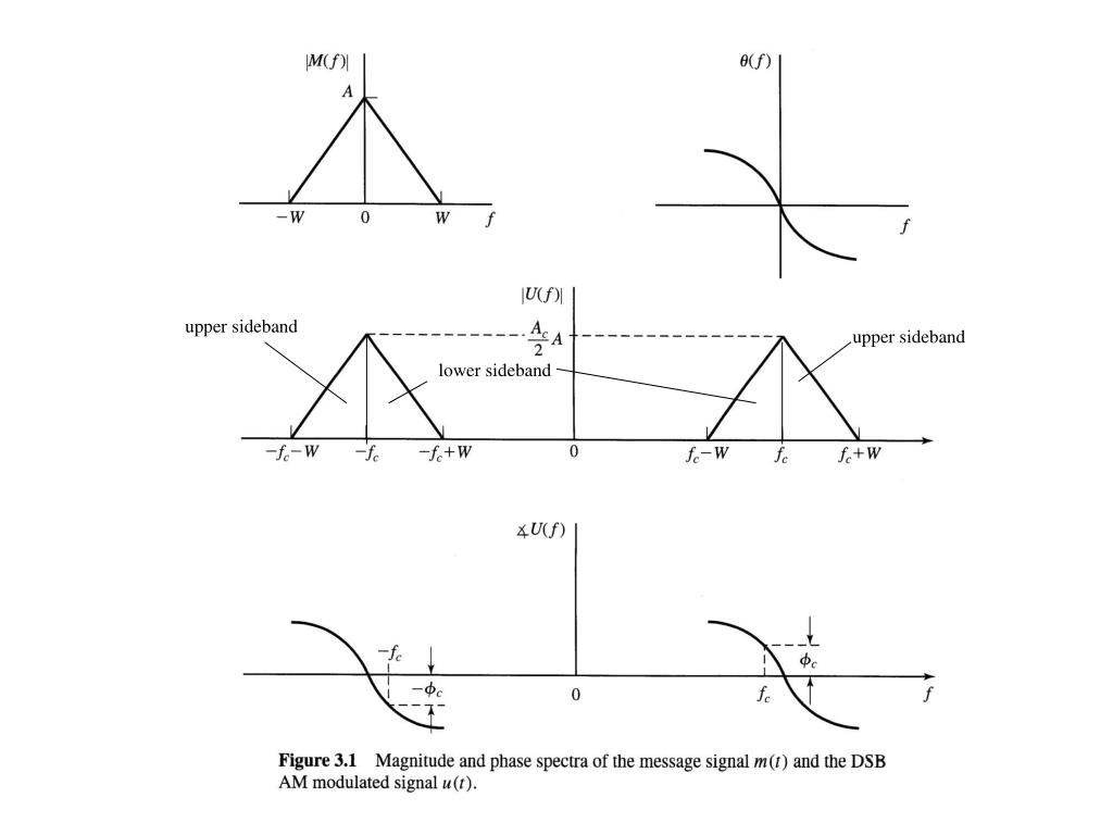 PPT Chapter 3 Analog Signal Transmission and Reception PowerPoint