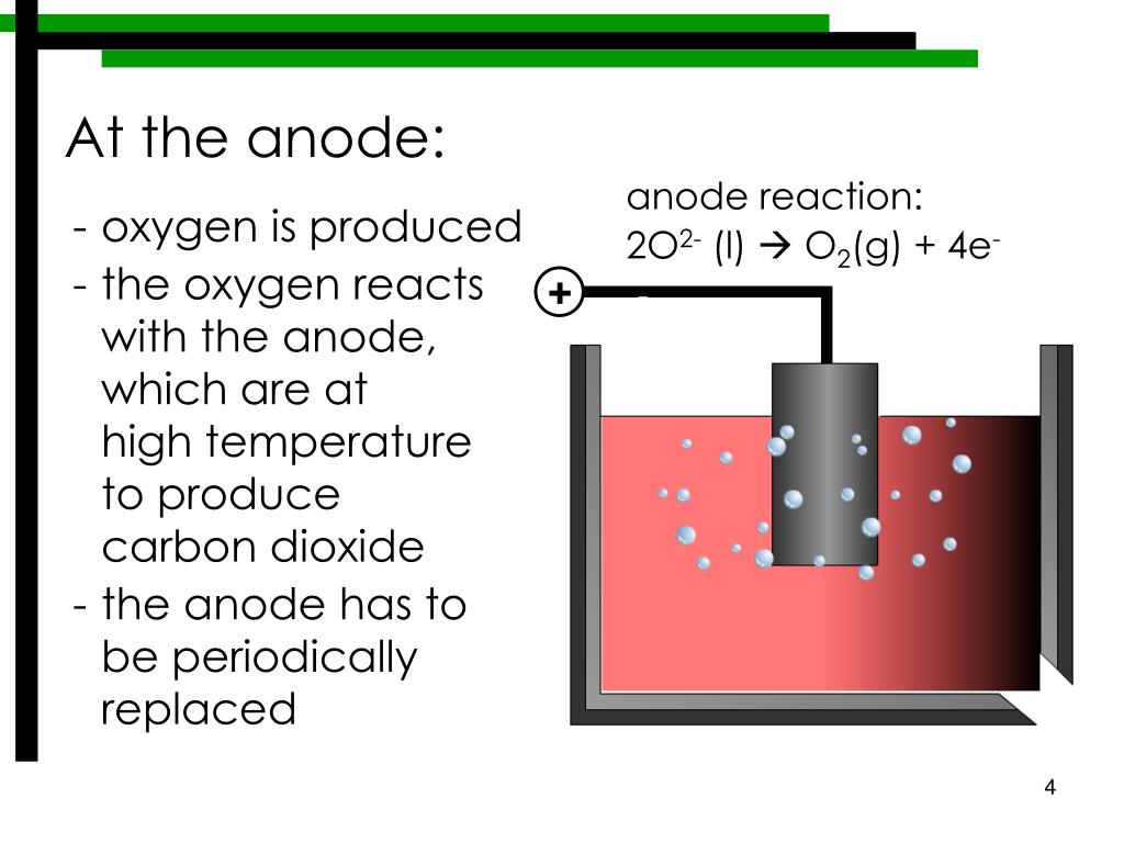 PPT Secondary 4 Chemistry Extraction of Aluminium via electrolysis JT
