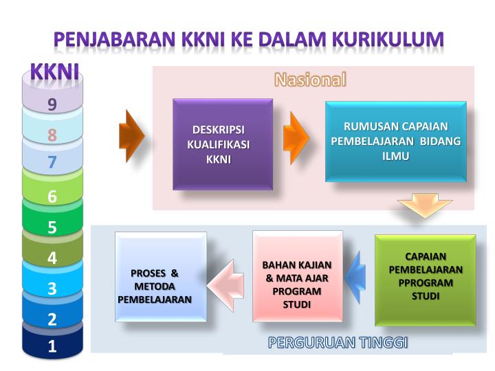 PPT KURIKULUM PENDIDIKAN TINGGI SESUAI KKNI PowerPoint Presentation